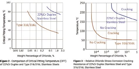 duplex stainless steel impact strength